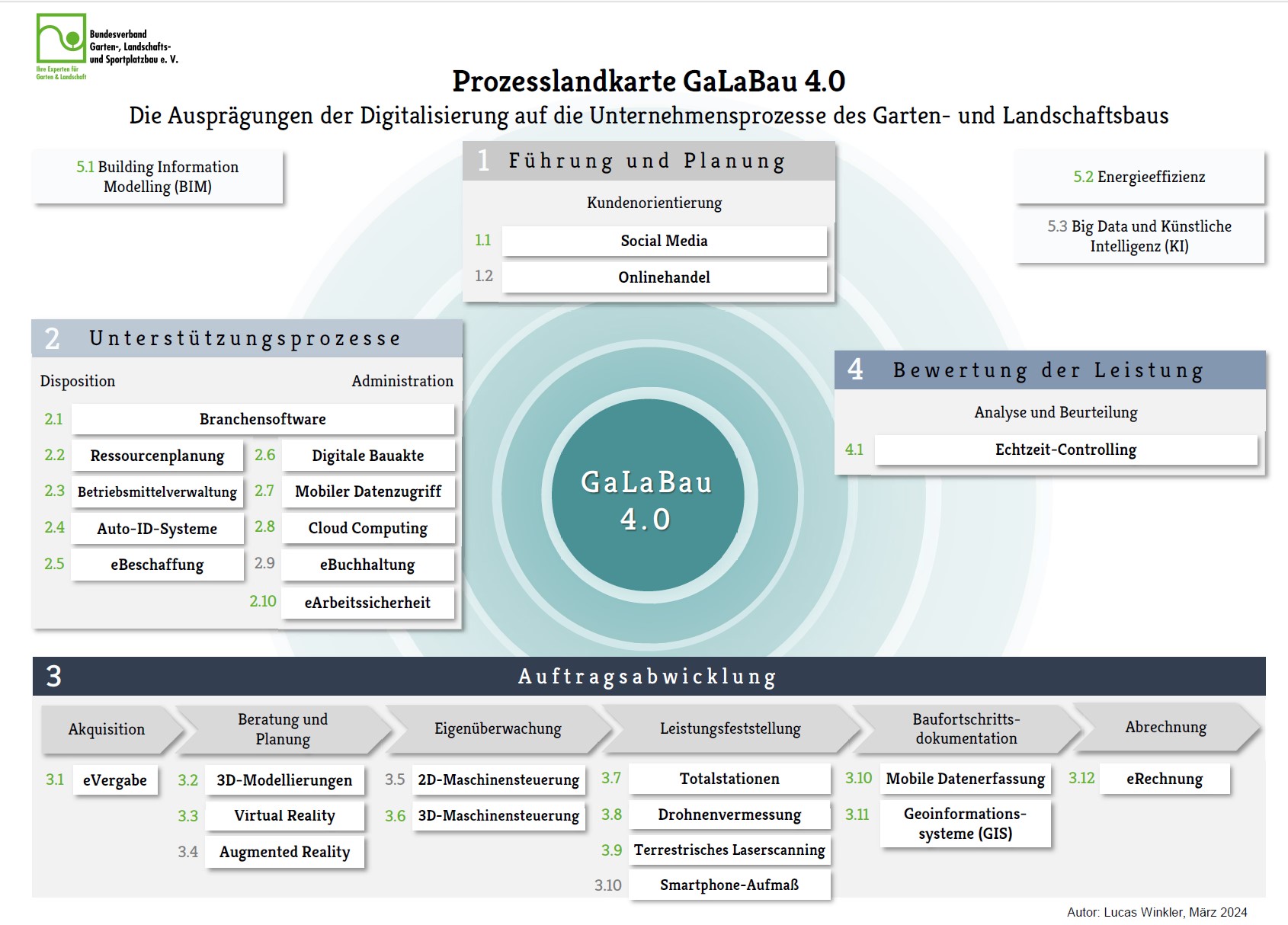 Prozesslandkarte 4.0